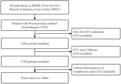 Association between high serum blood glucose lymphocyte ratio and all-cause mortality in non-traumatic cerebral hemorrhage: a retrospective analysis of the MIMIC-IV database